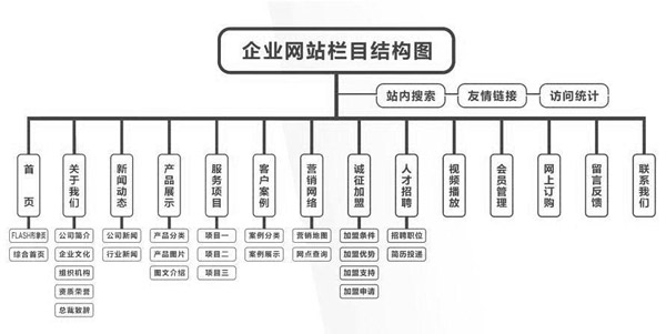 网站栏目名称设置的几个要点